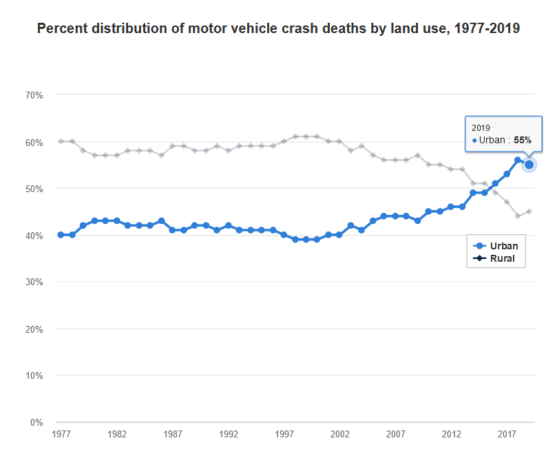 Percent distribution of motor vehicle crash deaths by land use, 1977-2019